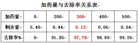 學(xué)除磷藥劑的實驗