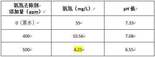 電鍍氨氮去除劑的投加實驗