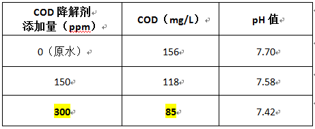 焦廠cod去除劑的投加實(shí)驗(yàn)