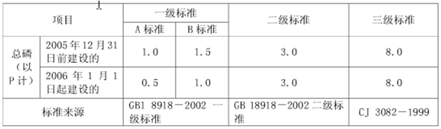 總磷的排放標(biāo)準(zhǔn)