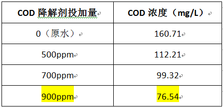 cod廢水處理的投加實(shí)驗(yàn)