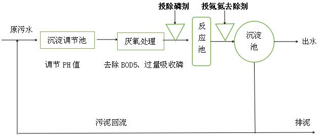 氨氮總磷去除劑的工藝流程圖