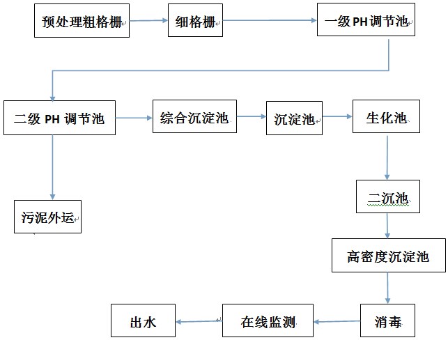 污水處理廠工藝流程