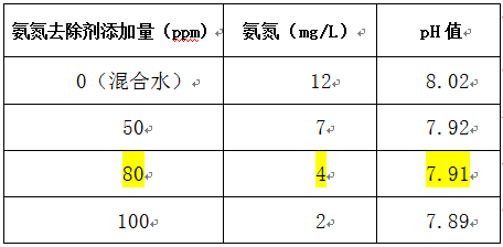 鋼鐵廠氨氮廢處理的投加實(shí)驗(yàn)