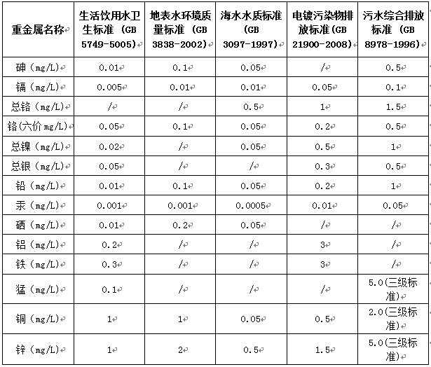 重金屬的排放標(biāo)準(zhǔn)