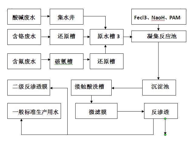 重金屬廢水處理工藝流程