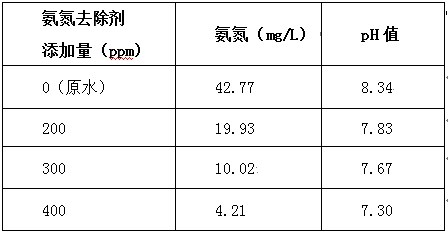 氨氮廢水處理的加藥實(shí)驗(yàn)