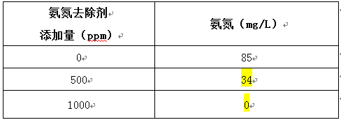 氨氮去除劑的投加實(shí)驗(yàn)