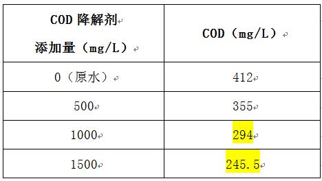 噴漆廢水cod超標(biāo)的投加實(shí)驗(yàn)