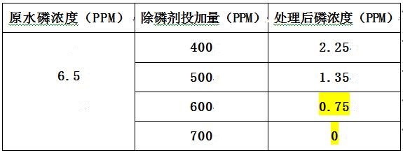 酒廠磷廢水現(xiàn)場實驗