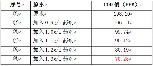 陽極氧廢水的cod實驗結果