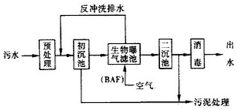 生活污水處理工藝