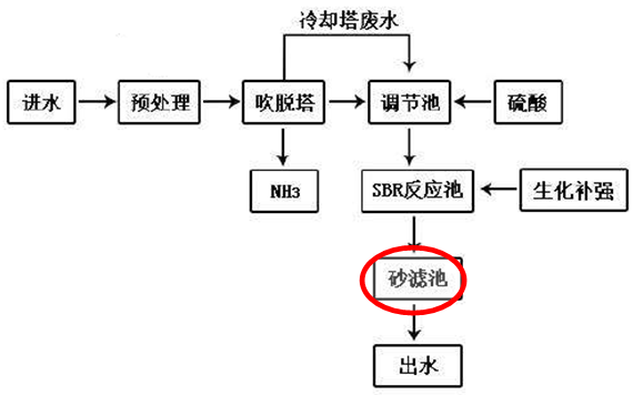 肥廠工藝流程