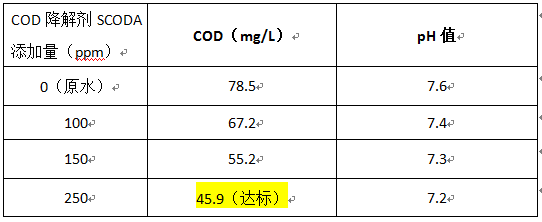 印染污水如何處理cod排放-投加實(shí)驗(yàn)