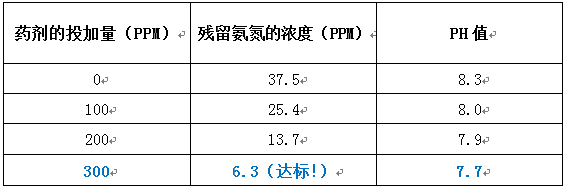 肥廠氨氮實(shí)驗(yàn)室小試結(jié)果