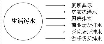 生活污水氨氮超標(biāo)的原因