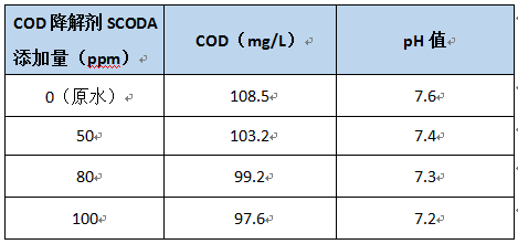 cod降解劑的投加實(shí)驗(yàn)