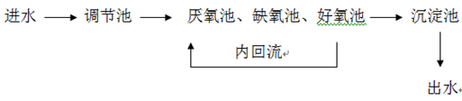 食品廠處理工藝