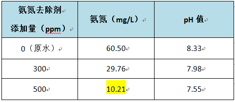 氨氮廢水處理實驗數(shù)據(jù)