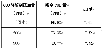 cod降解劑投加量實驗