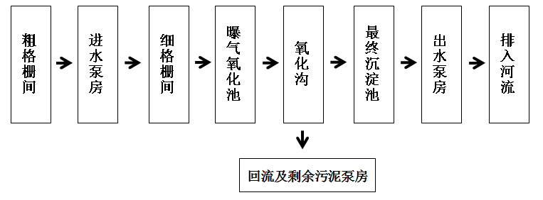 污水廠處理工藝