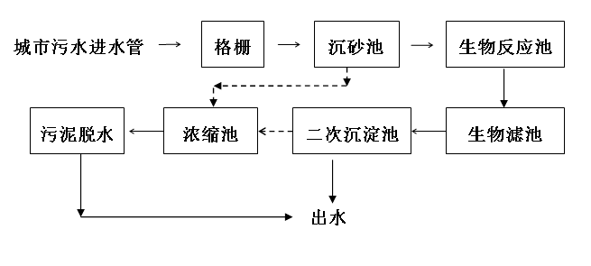 污水廠處理工藝