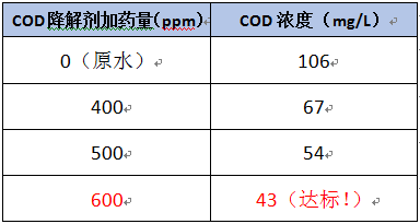 cod降解劑的加藥實(shí)驗(yàn)