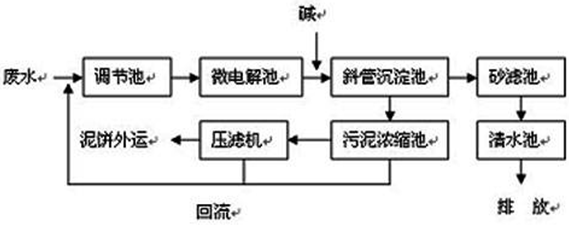 電鍍廠工藝流程圖