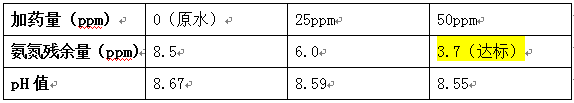 氨氮去除劑實驗數(shù)據(jù)