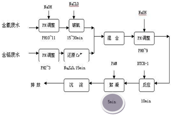 汽車(chē)配件重金屬處理工藝