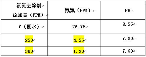 氨氮去除劑的投加實驗