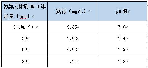 氨氮去除劑投加實(shí)驗(yàn)