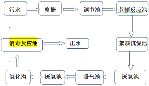 鋁廠廢水處理流程