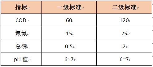 生活污水的常見指標(biāo)和排放標(biāo)準(zhǔn)