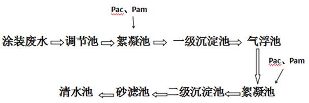 涂裝廢水處理工藝