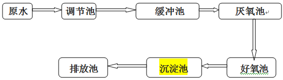 生活污水工藝流程