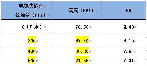 氨氮去除劑實(shí)驗(yàn)數(shù)據(jù)