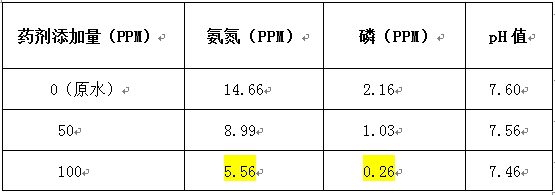 污水處理廠氨氮總磷實驗數(shù)據(jù)