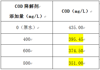 cod去除劑的實(shí)驗(yàn)數(shù)據(jù)