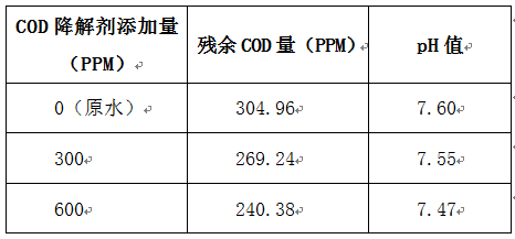 cod去除劑實(shí)驗(yàn)數(shù)據(jù)