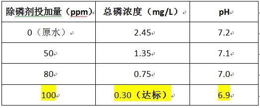 除磷劑的投加實(shí)驗(yàn)