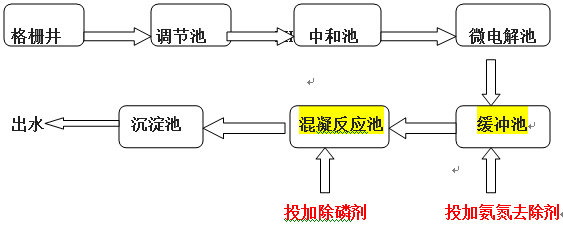 電鍍廢水處理工藝