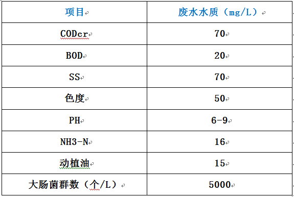 屠宰廢水的排放標(biāo)準(zhǔn)