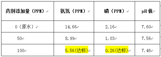 氨氮去除劑除磷劑的實(shí)驗(yàn)數(shù)據(jù)