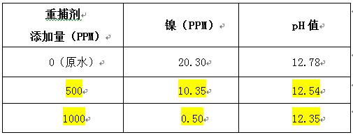 重金屬捕捉劑投加實驗