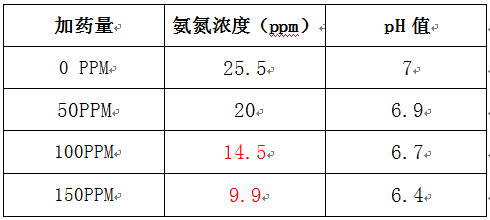 氨氮去除劑的實(shí)驗(yàn)