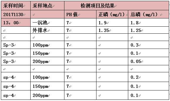 除磷劑的實(shí)驗(yàn)數(shù)據(jù)