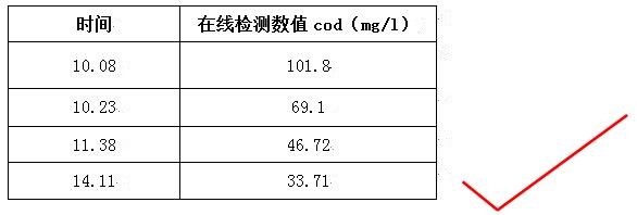 cod降解劑的實驗數據