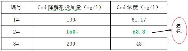 cod降解劑的投加實(shí)驗(yàn)