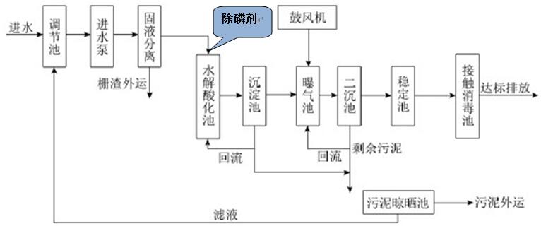 除磷劑投加位置